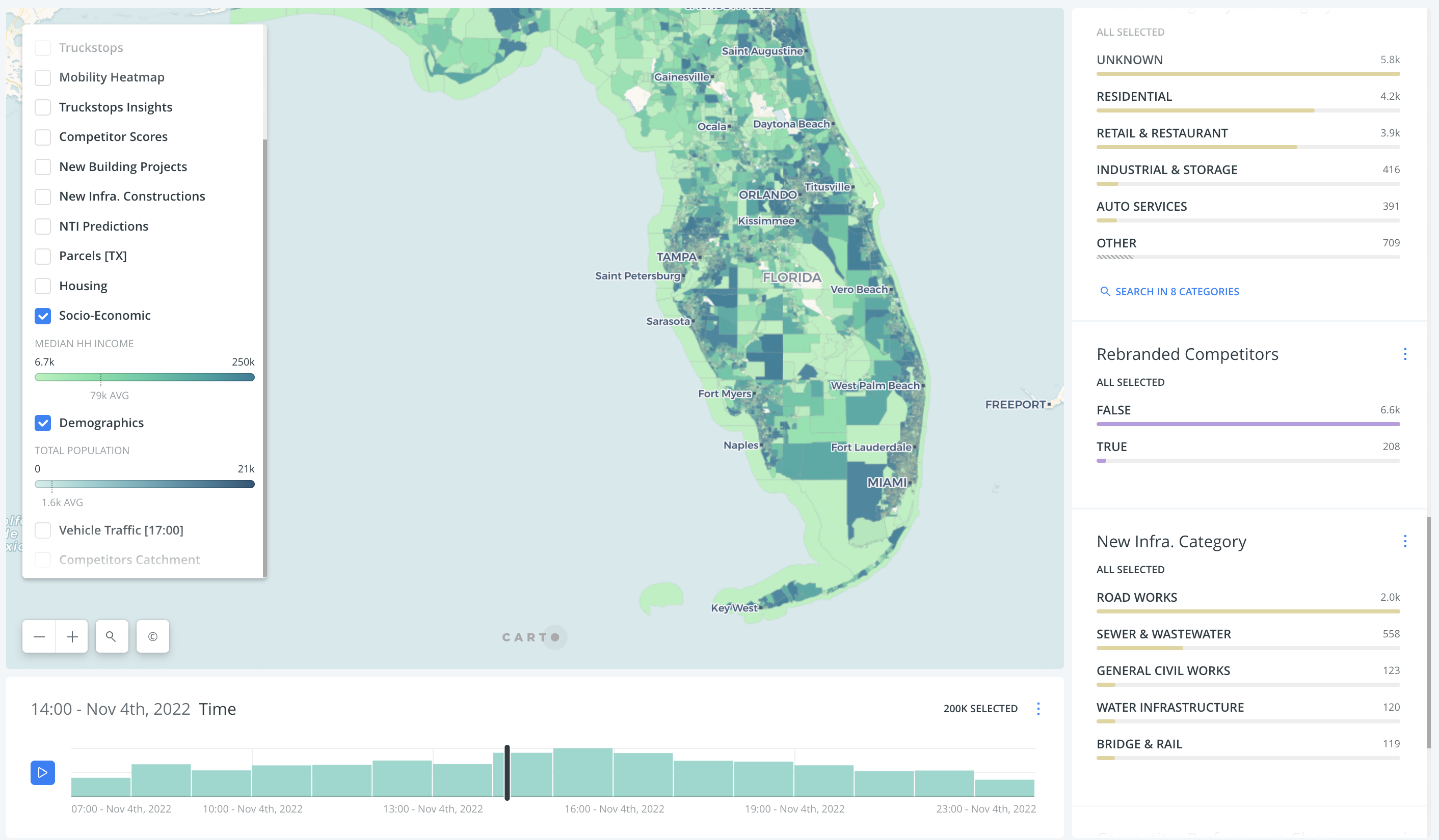 Socio-economic mobility analysis in Florida